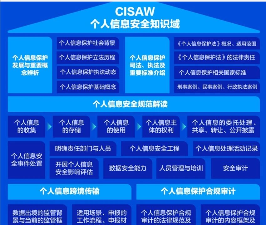 CISAW PIS 知识域.png CISAW PIS 知识域.png