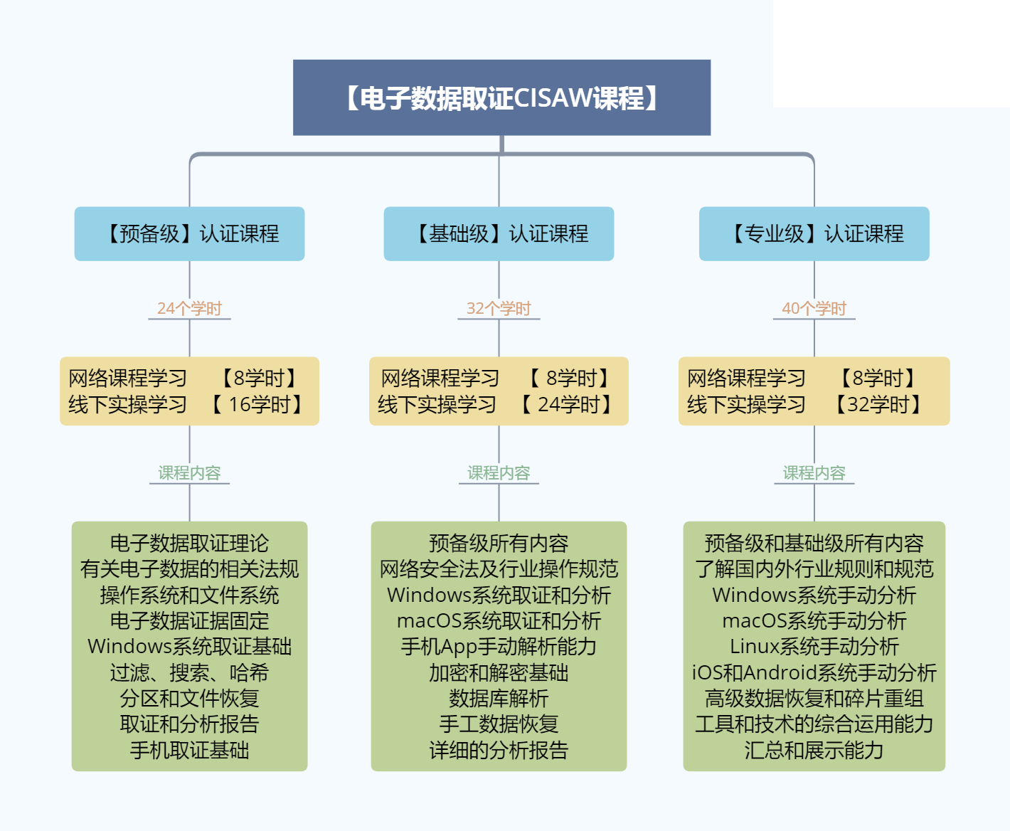电子数据取证课程内容.png 电子数据取证课程内容.png