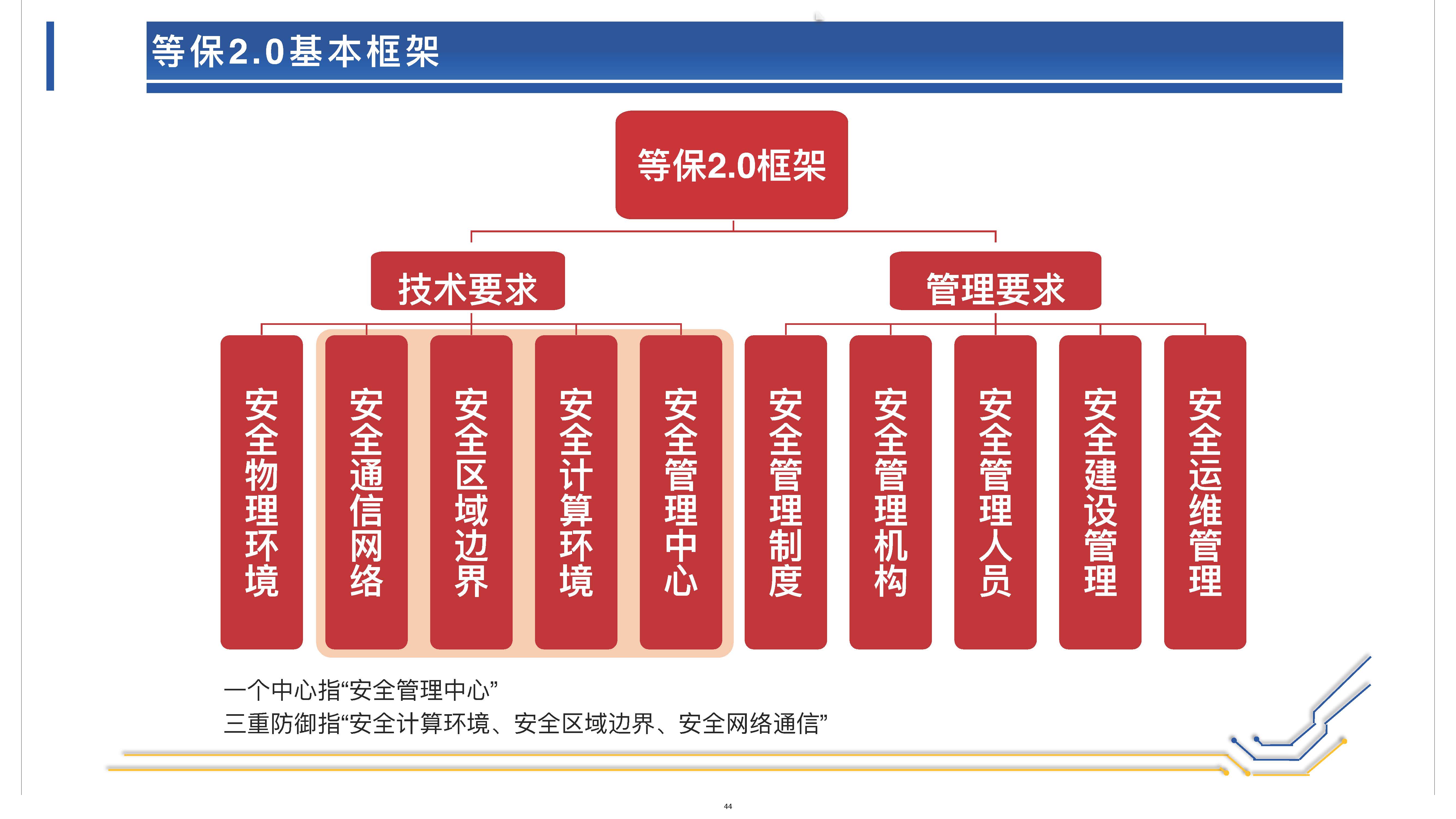 网络安全和个人信息保护的体系架构 (1)_页面_44.jpg